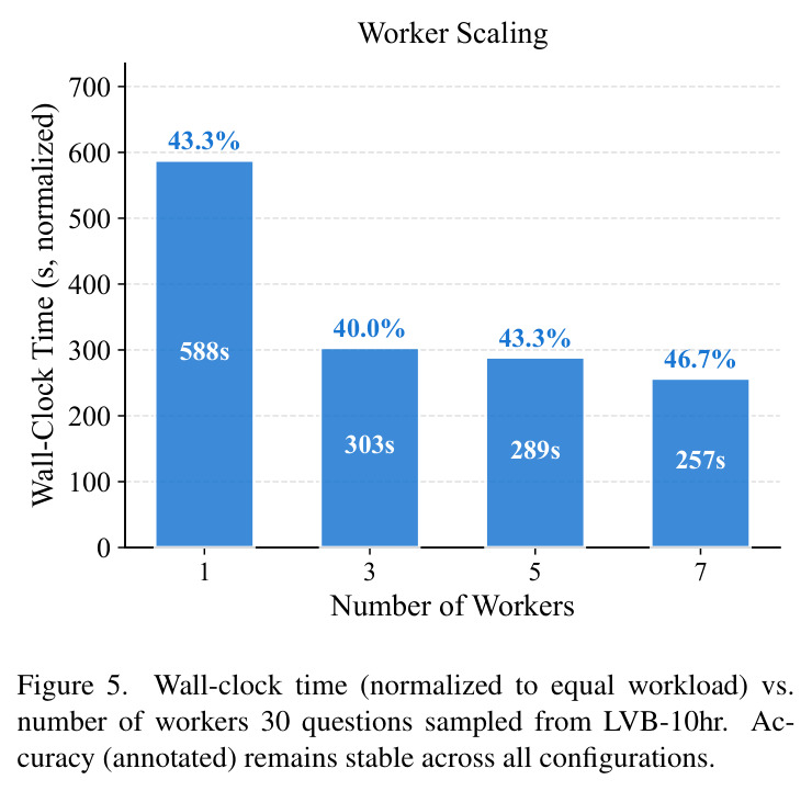 Wall-clock time (normalized to equal workload) vs. number of workers 30 questions sampled from LVB-10hr