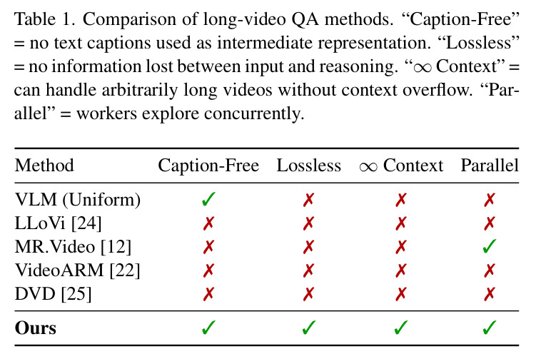 Comparison of long-video QA methods