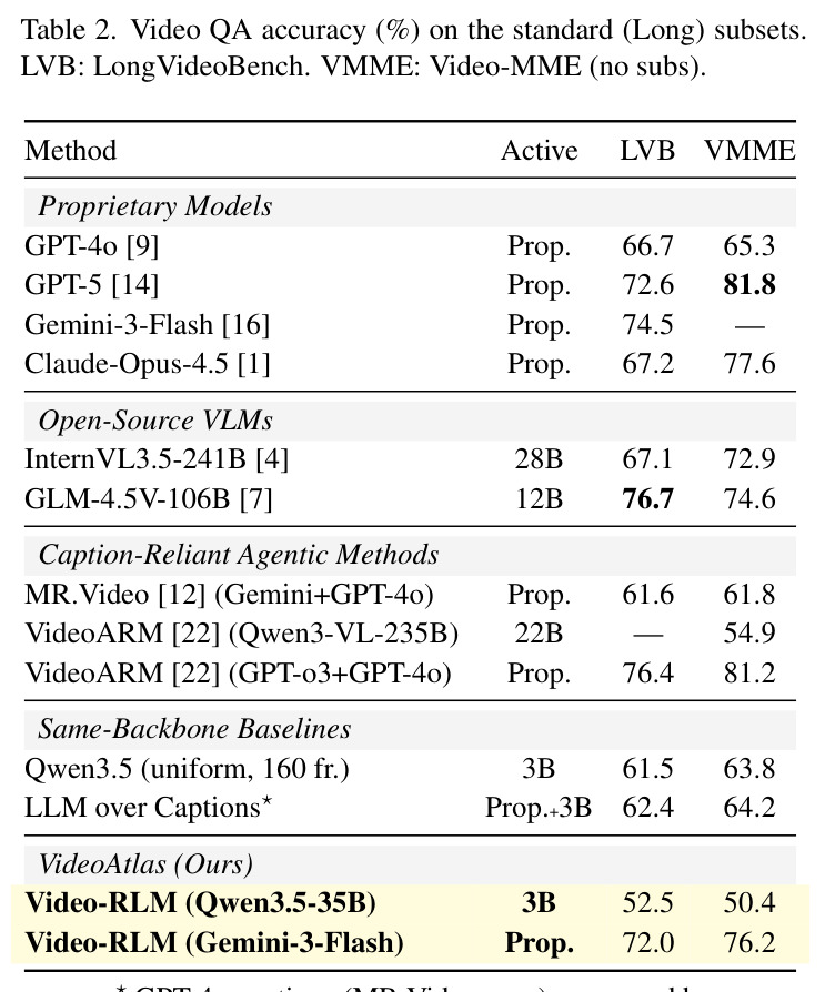 Video QA accuracy (%) on the standard (Long) subsets