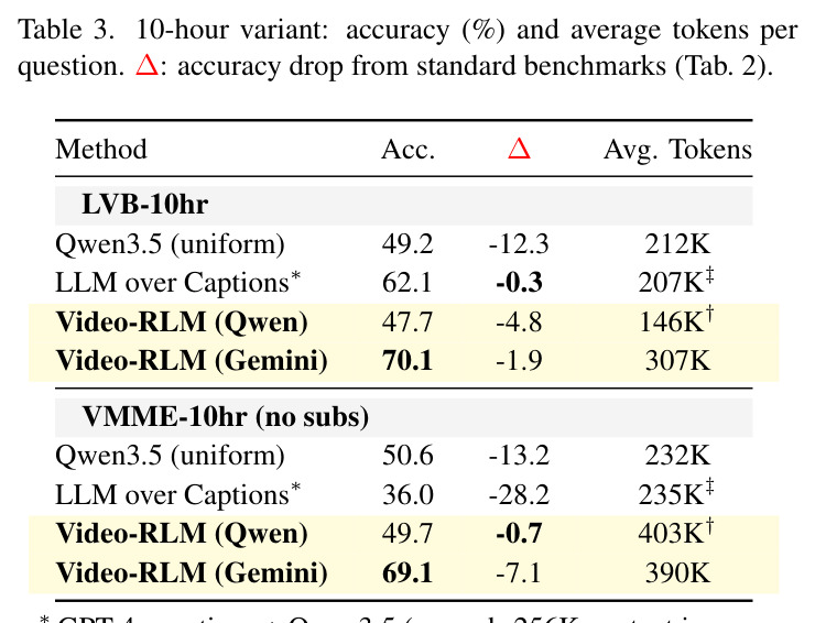 10-hour variant: accuracy (%) and average tokens per question
