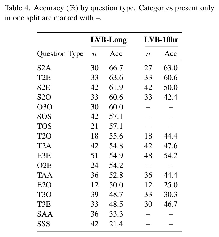 Accuracy (%) by question type
