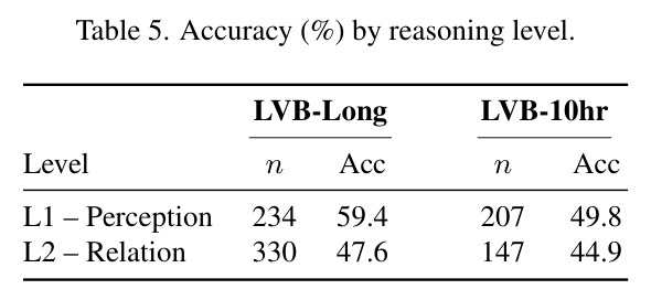 Accuracy (%) by reasoning level