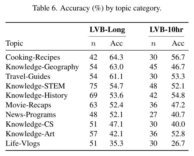 Accuracy (%) by topic category