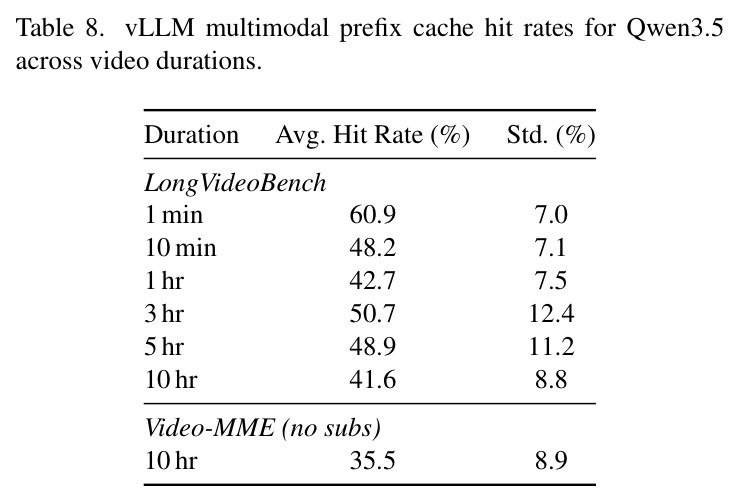 vLLM multimodal prefix cache hit rates for Qwen3.5 across video durations
