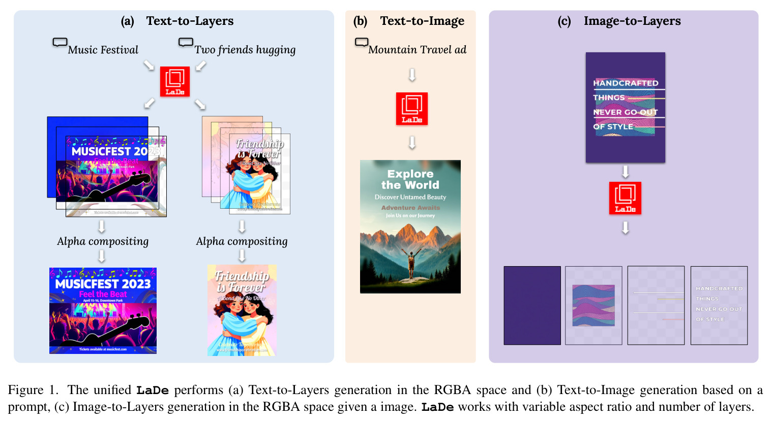 The unified LaDe performs (a) Text-to-Layers generation in the RGBA space and (b) Text-to-Image generation based on a prompt, (c) Image-to-Layers generation in the RGBA space given a image. LaDe works with variable aspect ratio and number of layers.