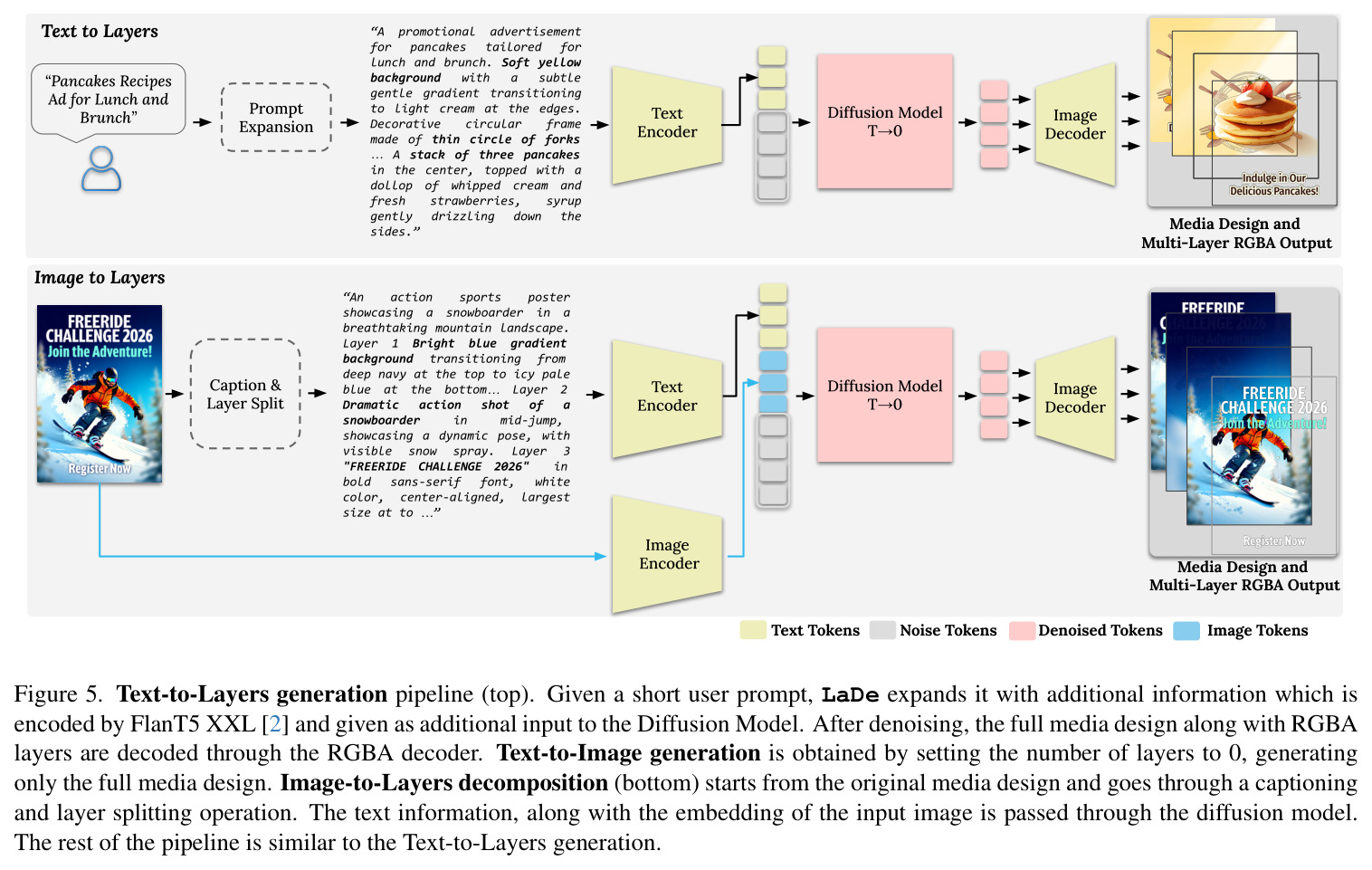 Text-to-Layers generation results comparing our one-step framework LaDe with Qwen-Image-T2I+Qwen-Image-Layered-I2L [28]. LaDe is able to create structured RGBA layers with homogeneous details included on different layers.