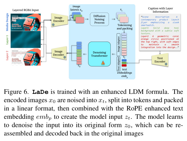 Qualitative results showing the decomposition obtained by LaDe (ours) versus Qwen-Image-Layered-I2L [28] and LayerD [22]. Qwen-Image-Layered-I2L [28] duplicates the text (left) in the second and third layers while LayerD [22] hallucinates the second layer (left). LaDe is able to decompose the media designs into meaningful layers, being able to reconstruct the occluded area.