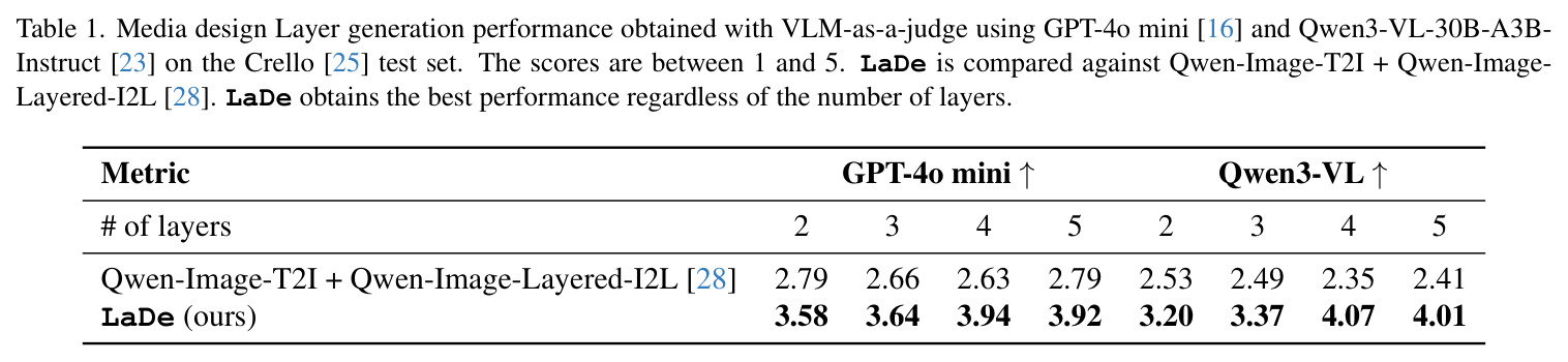 Media design Layer generation performance obtained with VLM-as-a-judge using GPT-4o mini [16] and Qwen3-VL-30B-A3B-Instruct [23] on the Crello [25] test set. The scores are between 1 and 5. LaDe is compared against Qwen-Image-T2I + Qwen-Image-Layered-I2L [28]. LaDe obtains the best performance regardless of the number of layers.
