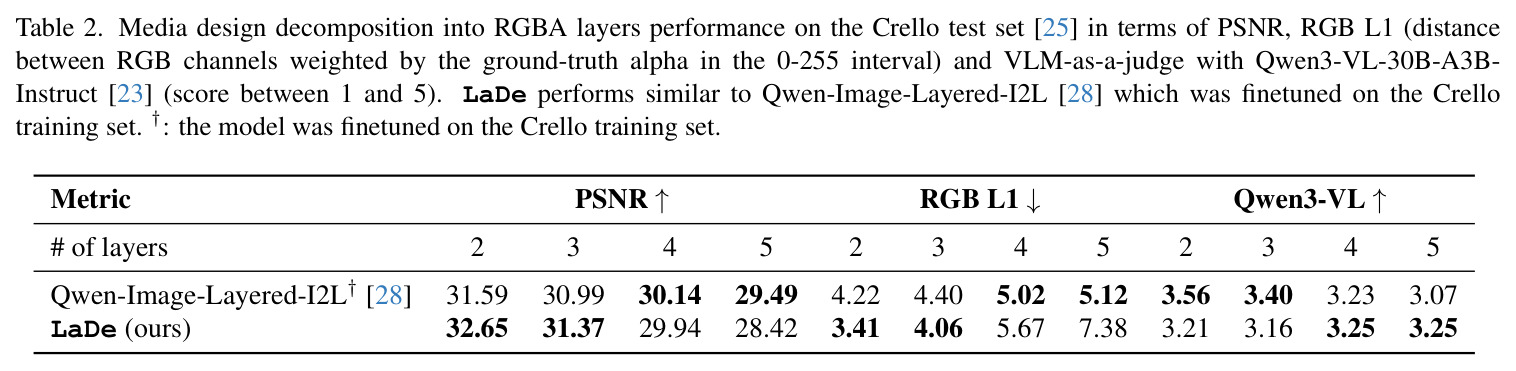 Media design decomposition into RGBA layers performance on the Crello test set [25] in terms of PSNR, RGB L1 (distance between RGB channels weighted by the ground-truth alpha in the 0-255 interval) and VLM-as-a-judge with Qwen3-VL-30B-A3B-Instruct [23] (score between 1 and 5). LaDe performs similar to Qwen-Image-Layered-I2L [28] which was finetuned on the Crello training set.