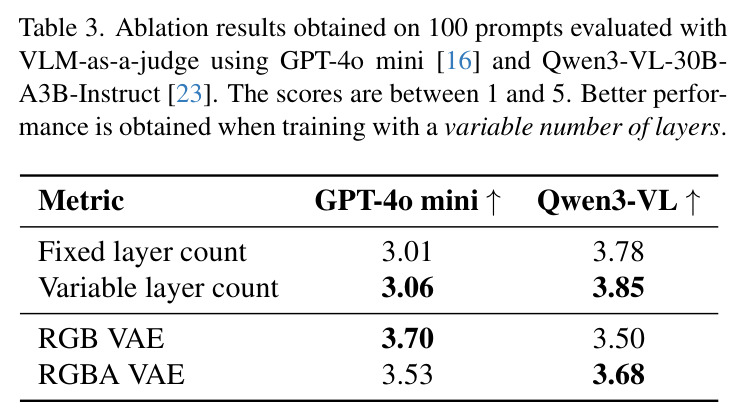 Ablation results obtained on 100 prompts evaluated with VLM-as-a-judge using GPT-4o mini [16] and Qwen3-VL-30B-A3B-Instruct [23]. The scores are between 1 and 5. Better performance is obtained when training with a variable number of layers.