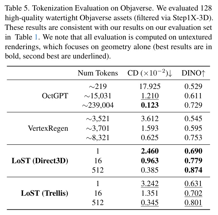 Objaverse数据集上的token化评估