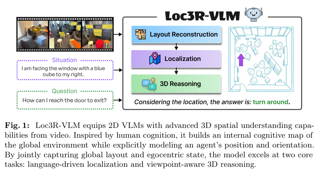 Loc3R-VLM概念示意图