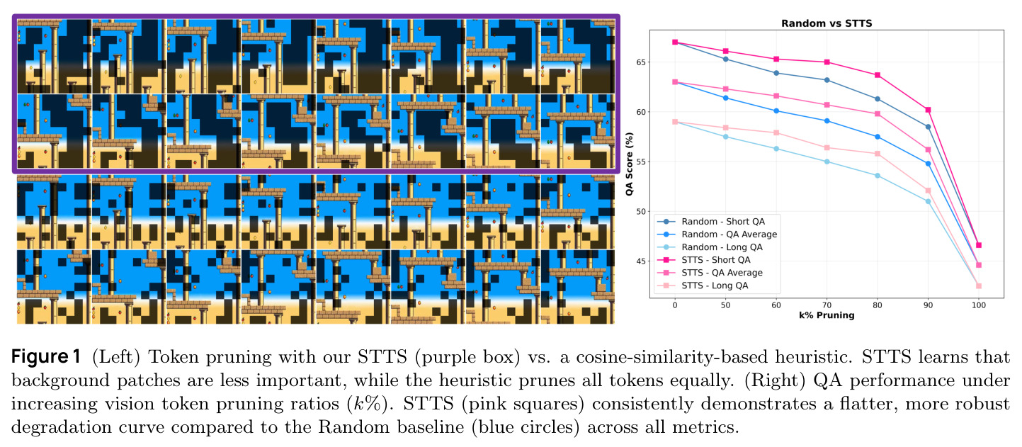 Token pruning with STTS vs cosine-similarity-based heuristic; QA performance under increasing vision token pruning ratios