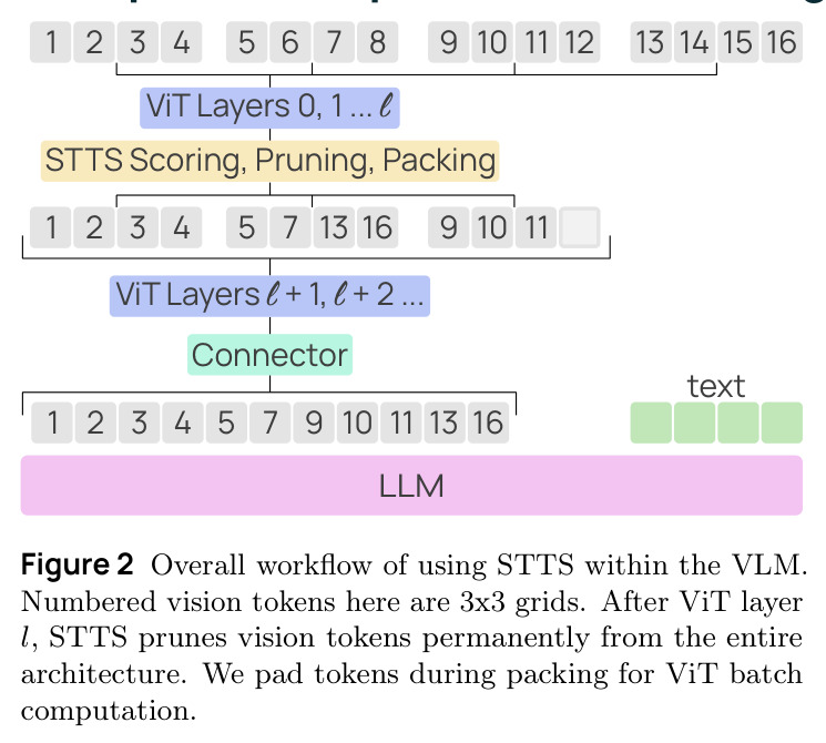 Overall workflow of using STTS within the VLM