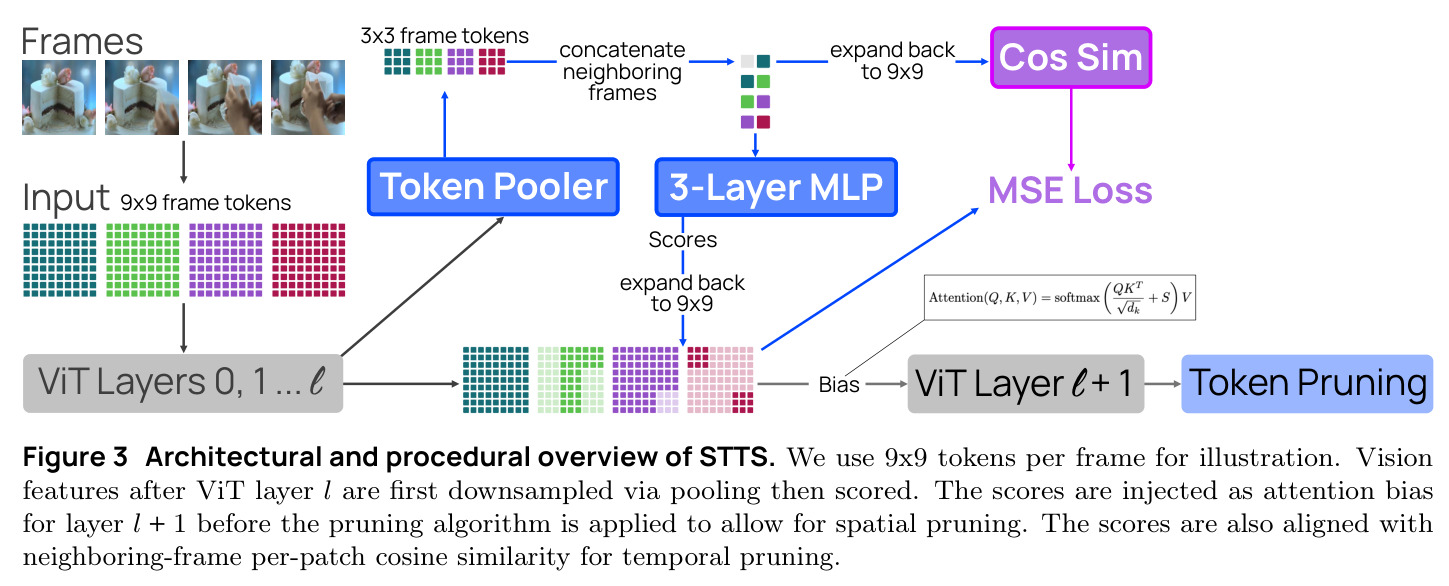 Architectural and procedural overview of STTS