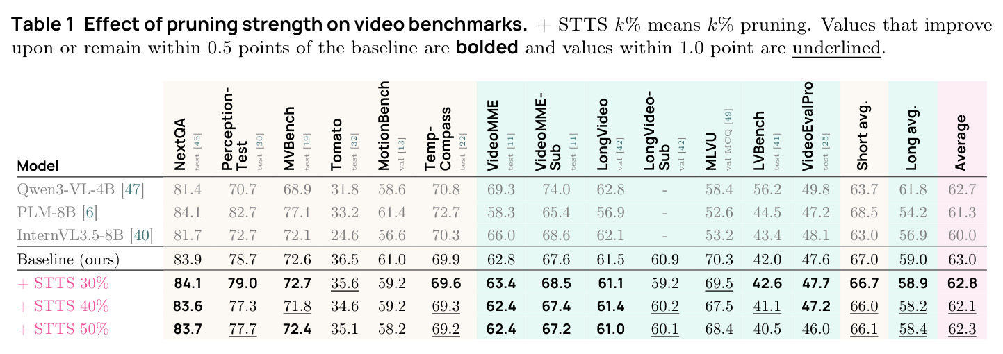 Effect of pruning strength on video benchmarks
