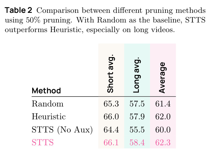 Comparison between different pruning methods
