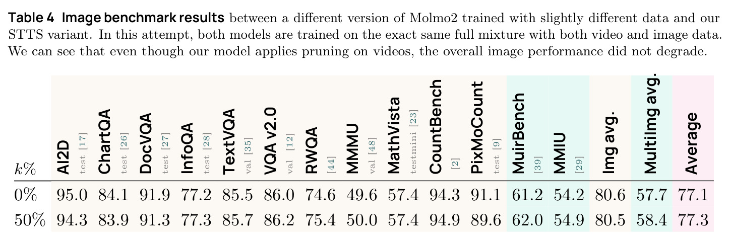 Image benchmark results between Molmo2 and STTS variant