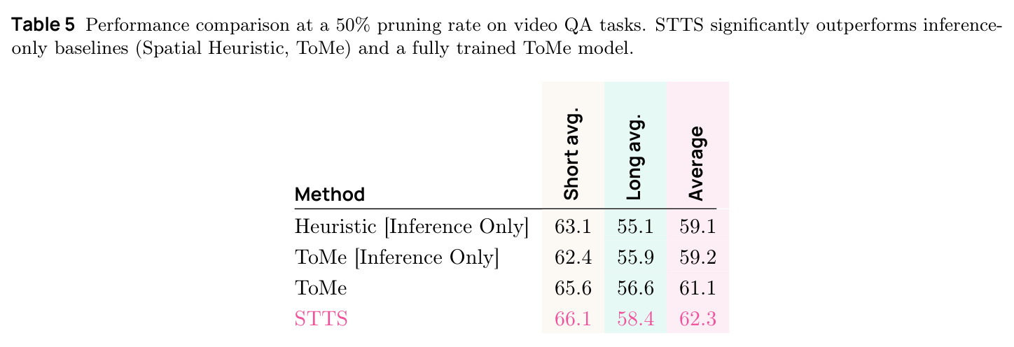 Performance comparison at 50% pruning rate on video QA tasks