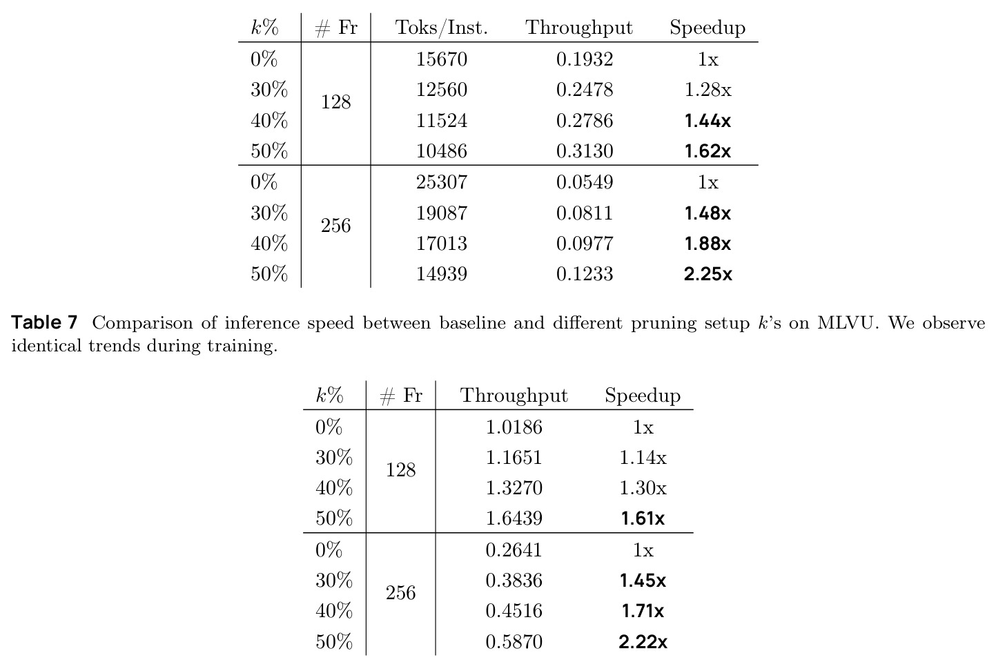 Comparison of inference speed on MLVU benchmark