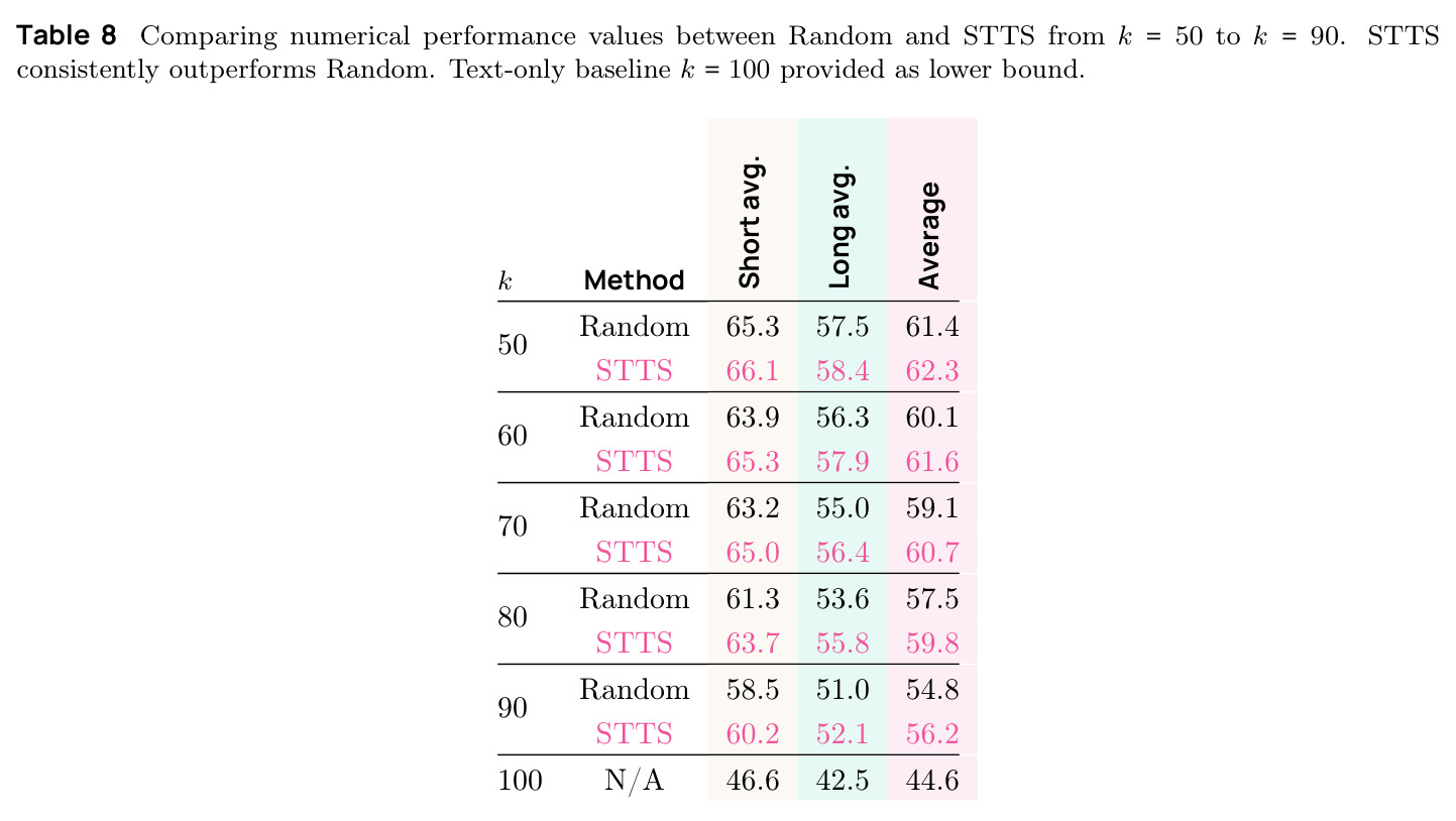 Comparing numerical performance values between Random and STTS from k = 50 to k = 90