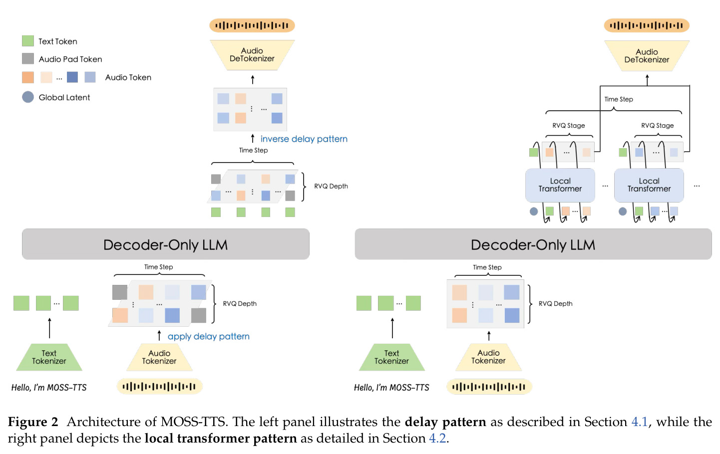 MOSS-TTS两种架构对比：Delay Pattern vs Local Transformer