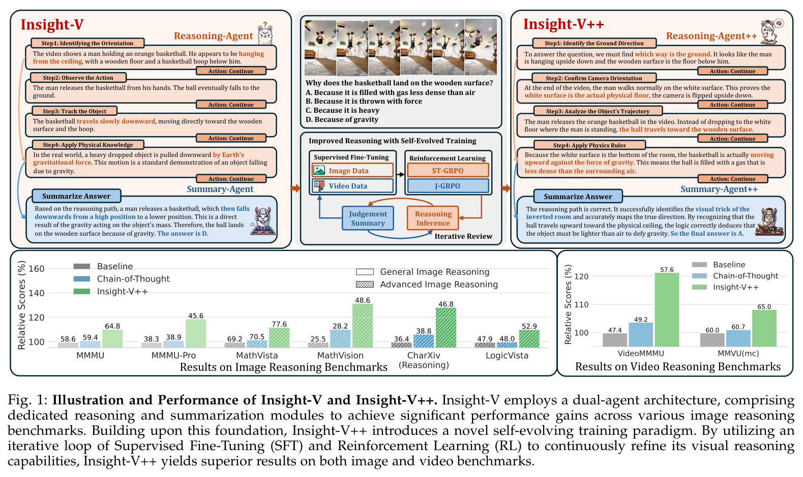 Illustration and Performance of Insight-V and Insight-V++. Insight-V employs a dual-agent architecture, comprising dedicated reasoning and summarization modules to achieve significant performance gains across various image reasoning benchmarks. Building upon this foundation, Insight-V++ introduces a novel self-evolving training paradigm. By utilizing an iterative loop of Supervised Fine-Tuning (SFT) and Reinforcement Learning (RL) to continuously refine its visual reasoning capabilities, Insight-V++ yields superior results on both image and video benchmarks.