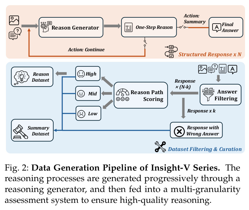 Data Generation Pipeline of Insight-V Series. The reasoning processes are generated progressively through a reasoning generator, and then fed into a multi-granularity assessment system to ensure high-quality reasoning.
