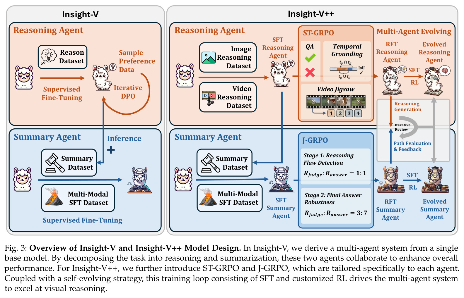 Overview of Insight-V and Insight-V++ Model Design. In Insight-V, we derive a multi-agent system from a single base model. By decomposing the task into reasoning and summarization, these two agents collaborate to enhance overall performance. For Insight-V++, we further introduce ST-GRPO and J-GRPO, which are tailored specifically to each agent. Coupled with a self-evolving strategy, this training loop consisting of SFT and customized RL drives the multi-agent system to excel at visual reasoning.