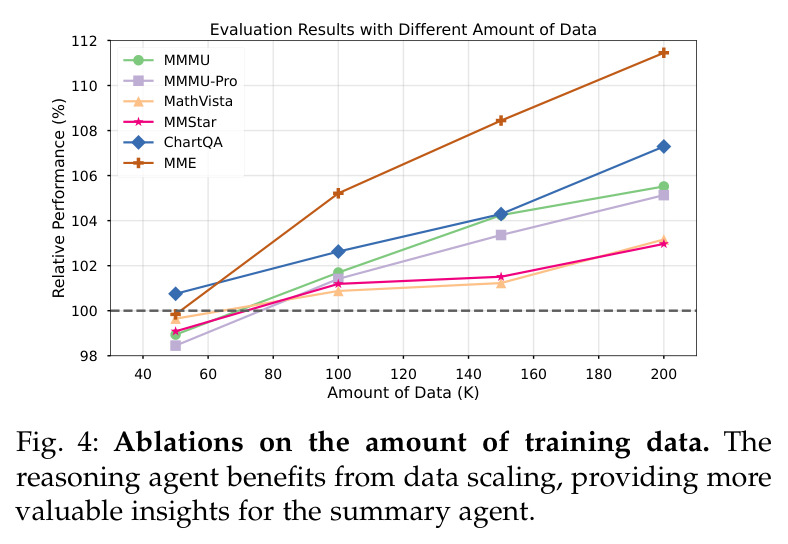 Ablations on the amount of training data. The reasoning agent benefits from data scaling, providing more valuable insights for the summary agent.