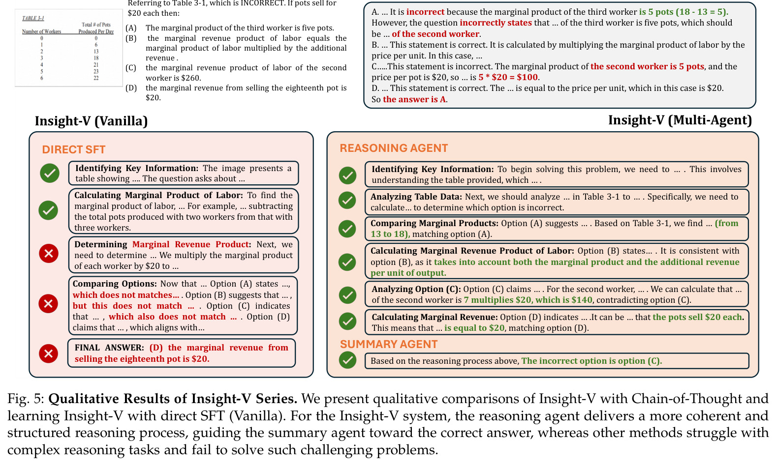 Qualitative Results of Insight-V Series. We present qualitative comparisons of Insight-V with Chain-of-Thought and learning Insight-V with direct SFT (Vanilla). For the Insight-V system, the reasoning agent delivers a more coherent and structured reasoning process, guiding the summary agent toward the correct answer, whereas other methods struggle with complex reasoning tasks and fail to solve such challenging problems.