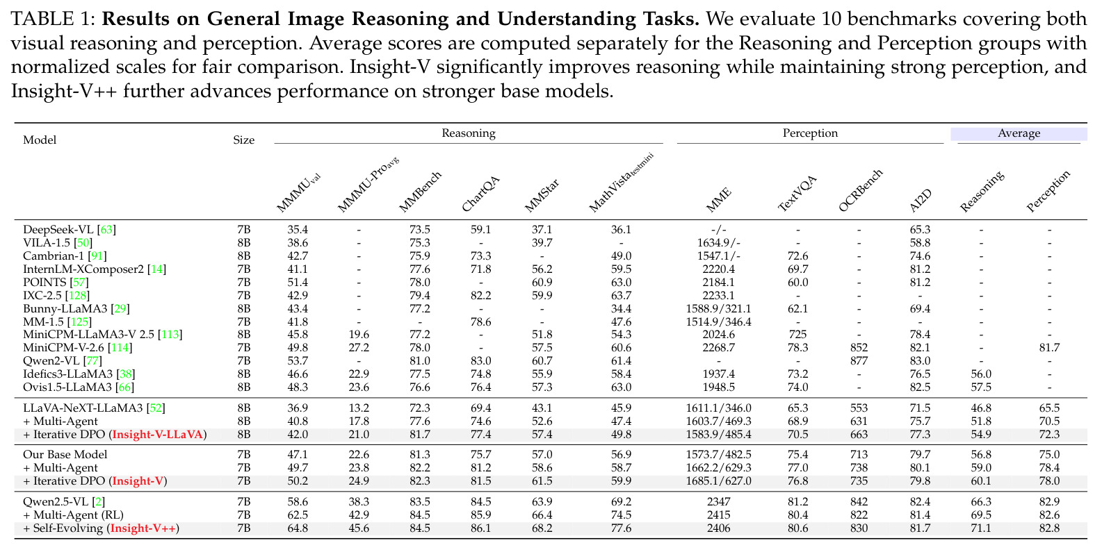 Results on General Image Reasoning and Understanding Tasks. We evaluate 10 benchmarks covering both visual reasoning and perception. Average scores are computed separately for the Reasoning and Perception groups with normalized scales for fair comparison. Insight-V significantly improves reasoning while maintaining strong perception, and Insight-V++ further advances performance on stronger base models.
