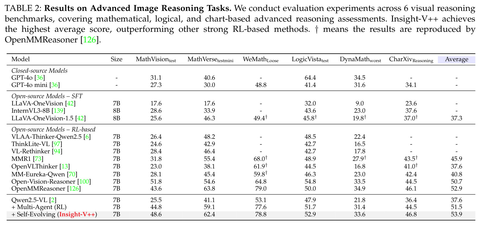 Results on Advanced Image Reasoning Tasks. We conduct evaluation experiments across 6 visual reasoning benchmarks, covering mathematical, logical, and chart-based advanced reasoning assessments. Insight-V++ achieves the highest average score, outperforming other strong RL-based methods.
