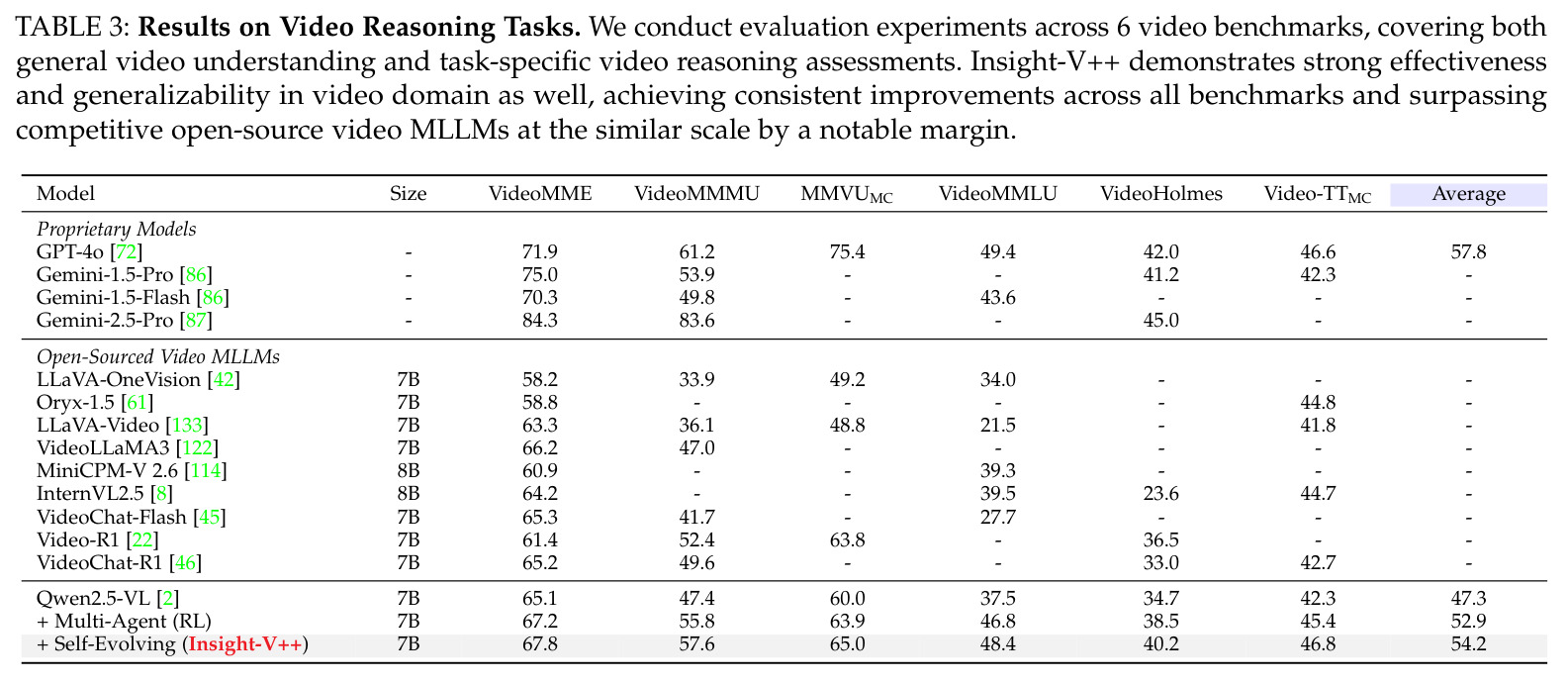 Results on Video Reasoning Tasks. We conduct evaluation experiments across 6 video benchmarks, covering both general video understanding and task-specific video reasoning assessments. Insight-V++ demonstrates strong effectiveness and generalizability in video domain as well, achieving consistent improvements across all benchmarks and surpassing competitive open-source video MLLMs at the similar scale by a notable margin.