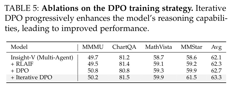 Ablations on the DPO training strategy. Iterative DPO progressively enhances the model's reasoning capabilities, leading to improved performance.