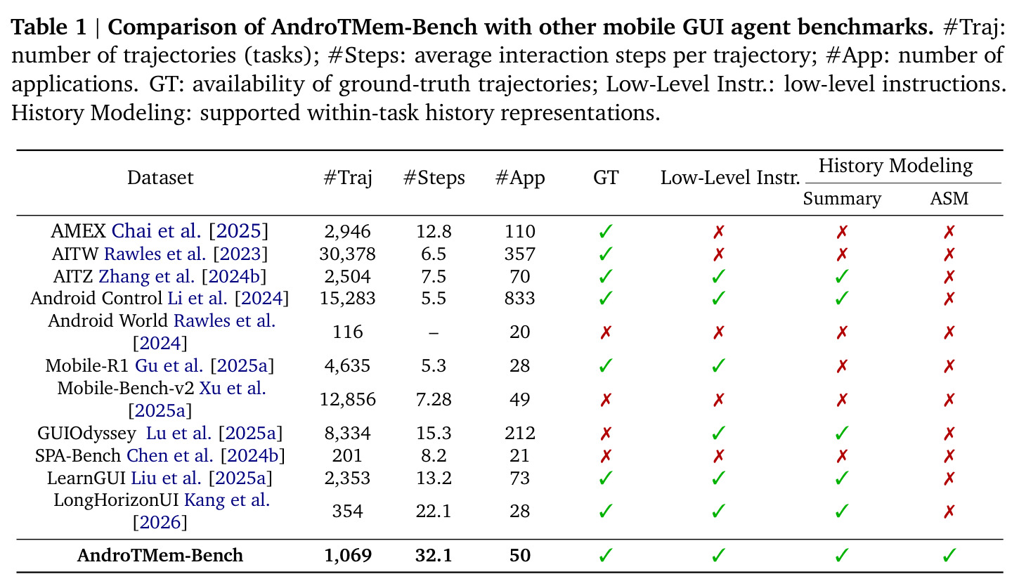 AndroTMem-Bench与其他移动GUI智能体基准测试的对比