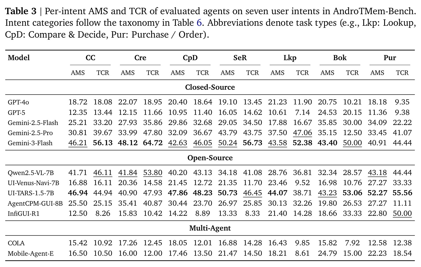 评估智能体在AndroTMem-Bench七种用户意图上的每意图AMS和TCR