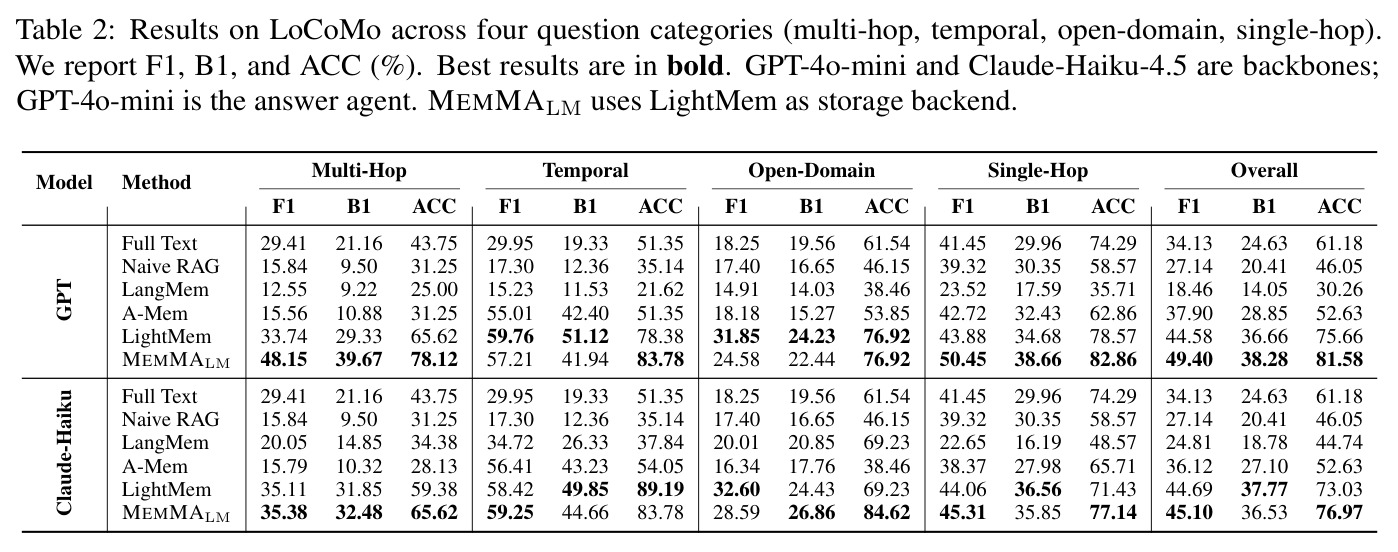 LoCoMo上四个问题类别的主要比较结果