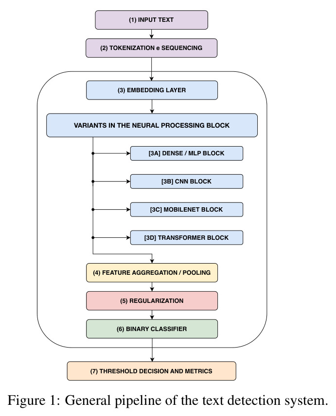 General pipeline of the text detection system