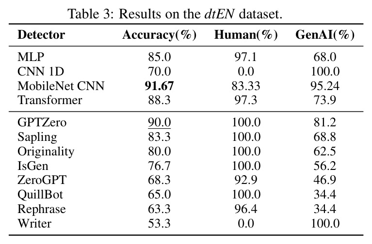 Results on the dtEN dataset