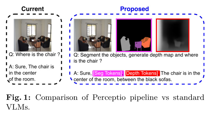 Perceptio管线与标准VLM的比较