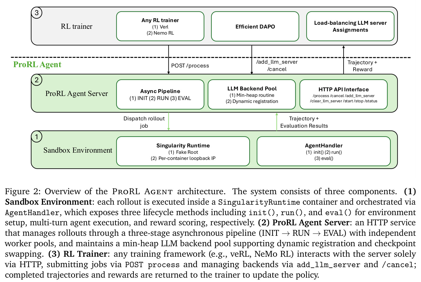 Overview of the ProRL Agent architecture