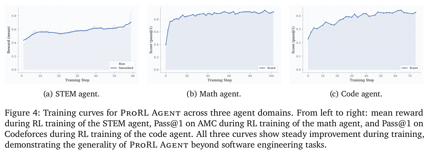 Training curves for ProRL Agent across three agent domains
