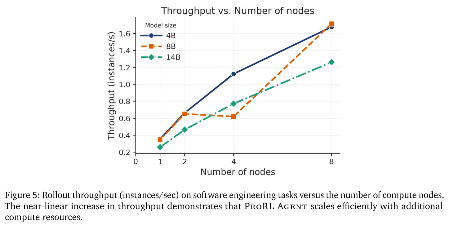 Rollout throughput (instances/sec) on software engineering tasks versus the number of compute nodes