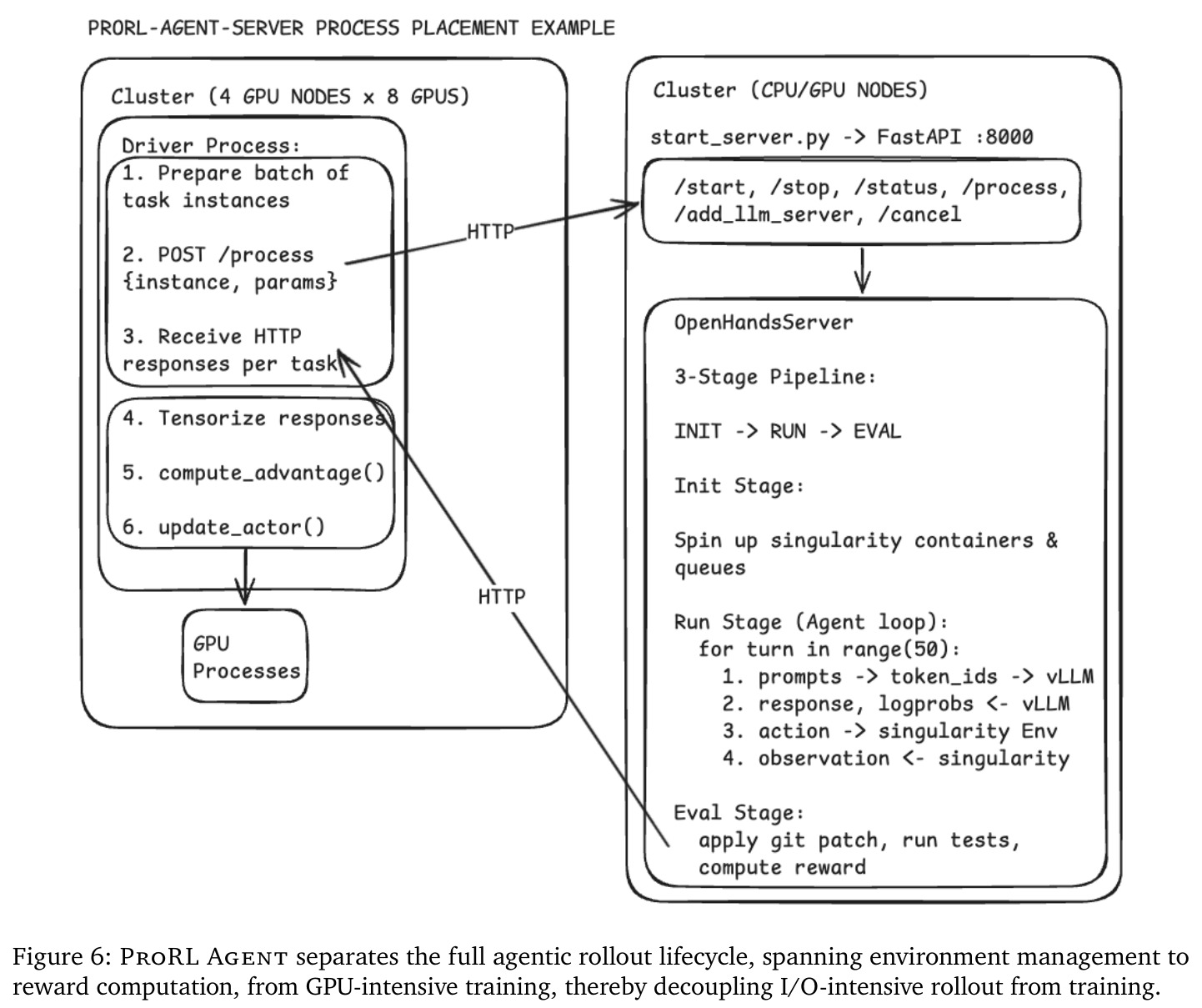 ProRL Agent separates the full agentic rollout lifecycle