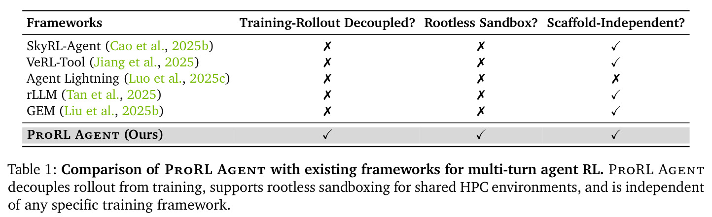 Comparison of ProRL Agent with existing frameworks