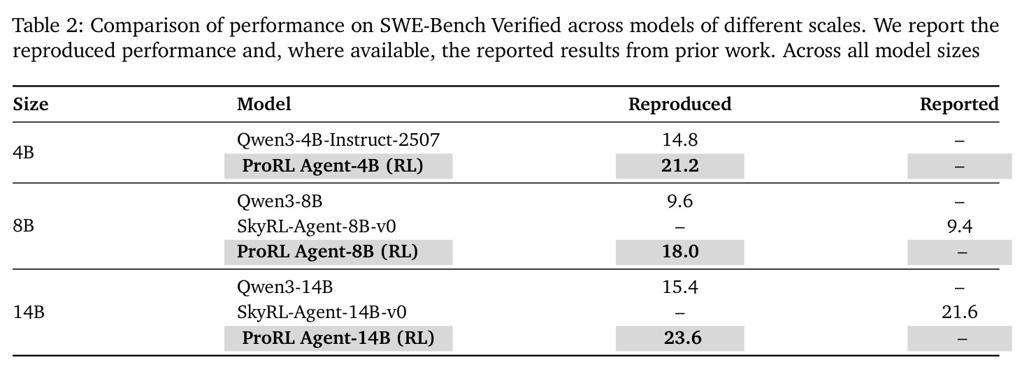 Comparison of performance on SWE-Bench Verified across models of different scales