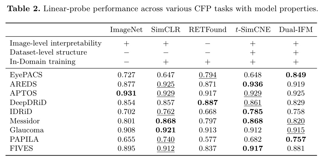 Linear-probe performance across various CFP tasks with model properties.