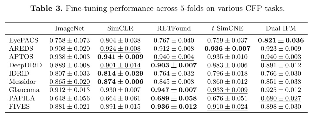 Fine-tuning performance across 5-folds on various CFP tasks.