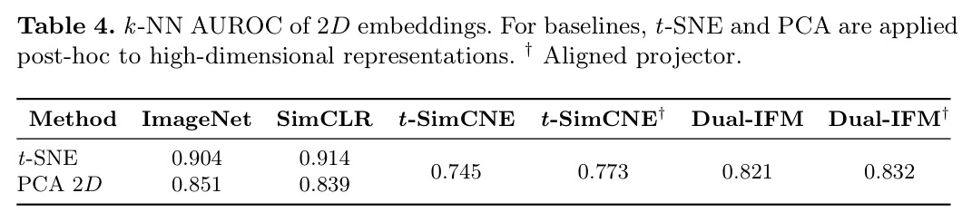 k-NN AUROC of 2D embeddings.